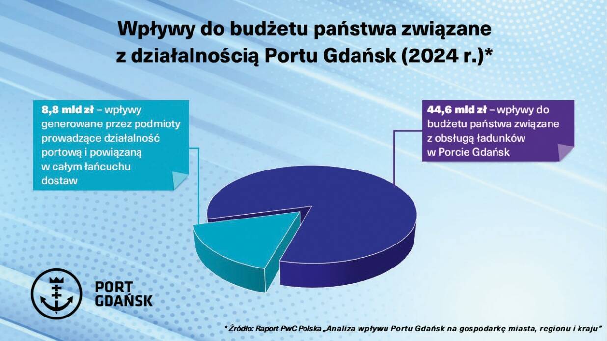 Port Gdańsk. Ponad 40 mld zł dla budżetu państwa i ponad 80 tys. miejsc pracy.