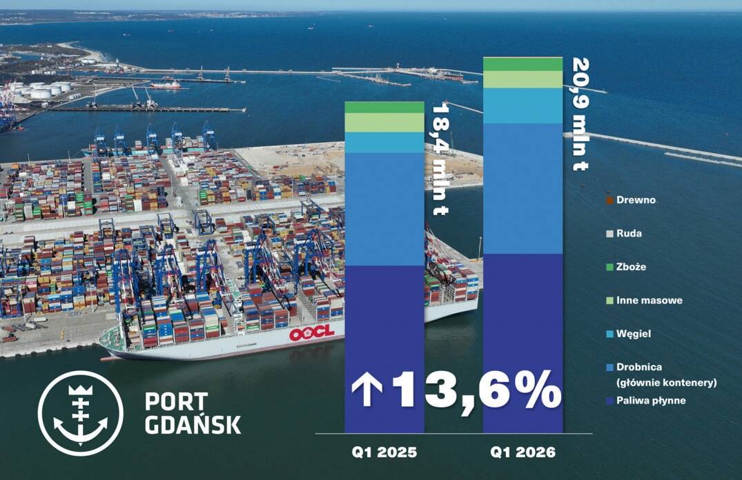 Port Gdańsk z dwucyfrowym wzrostem przeładunków w I kwartale 2026 roku